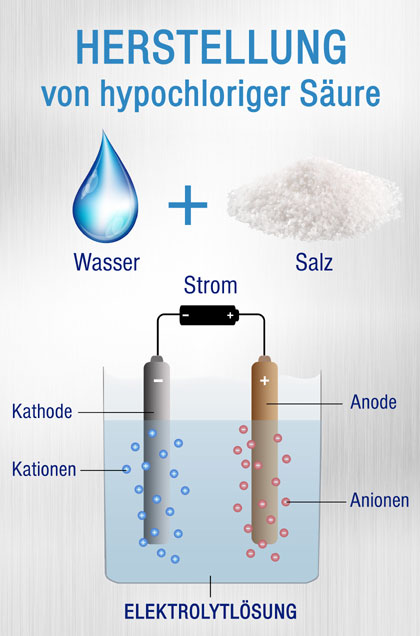 Grafik eines Electrolyseverfahrens zur Herstellung von hypochloriger Säure HOCl